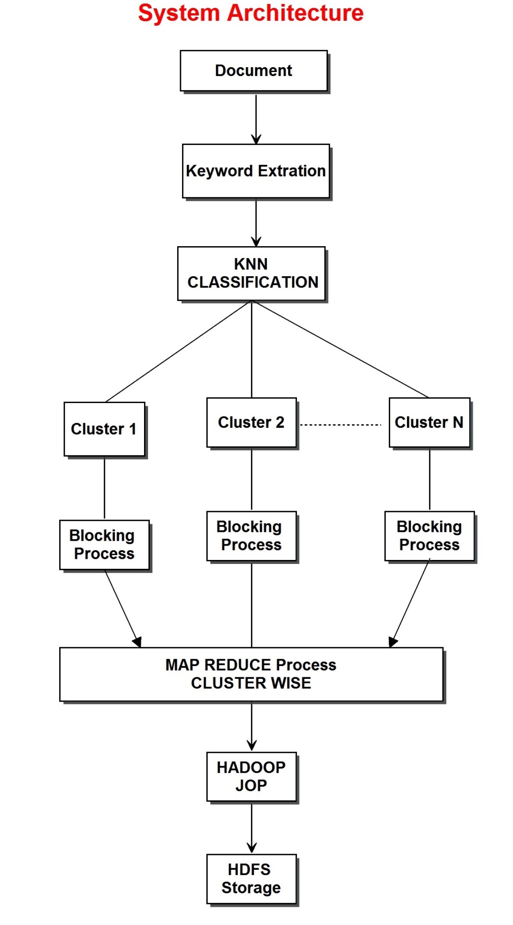 Practical K-Means