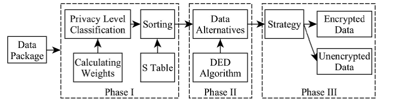 Privacy Preserving Data Encryption