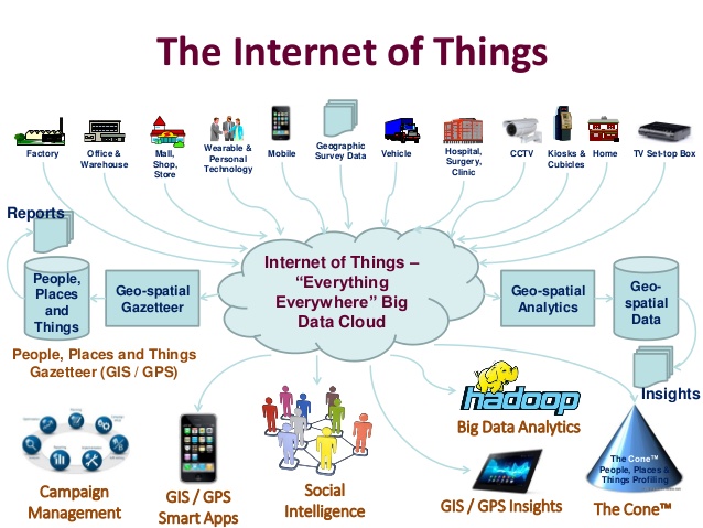 The Internet of Things IoT